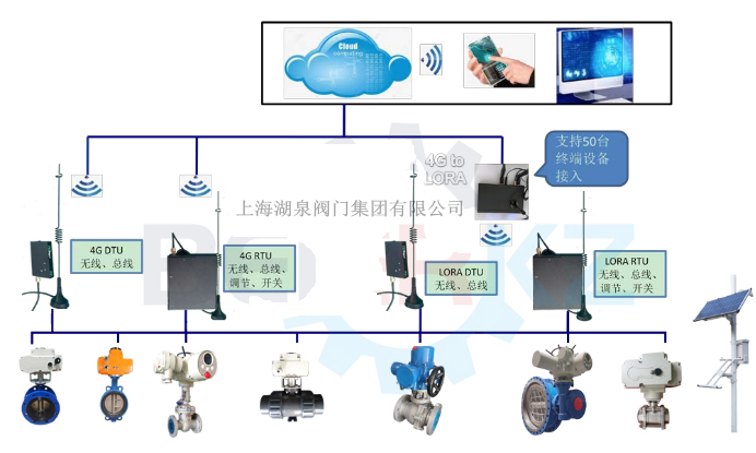 物聯網電動閥價格多少錢一套，多少錢一臺